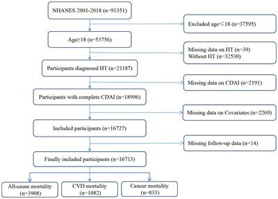 Association of composite dietary antioxidant index with mortality in adults with hypertension: evidence from NHANES